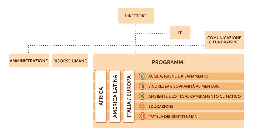 organigramma ACRA